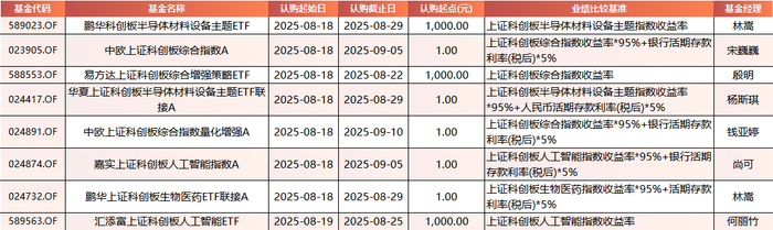 数据来源：Wind 基金公告 统计区间：2025年8月18日-2025年8月22日