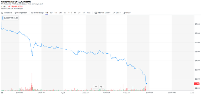 临近到期的美国NYMEX WTI原油期货5月合约价格暴跌（图片来源：雅虎财经）