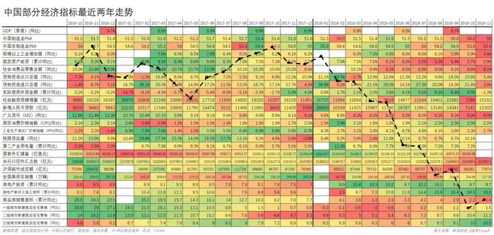 　　中国部分经济指标最近两年数据，叠加基于各月末点位的中证全指（000985）走势（图片来源：新浪财经《线索Clues》）