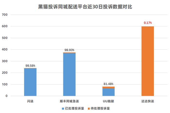 黑猫投诉同城配送平台近30日投诉数据对比：达达快送累计投诉600单，回复率近乎为0