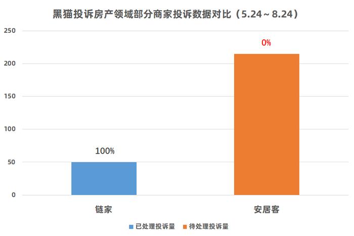 黑猫投诉房产领域投诉数据对比：安居客近3个月累计投诉215单，为链家的4.3倍，处理率为0