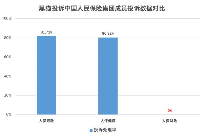 黑猫投诉中国人民保险集团成员投诉数据对比：人保财险投诉处理率远低于人保寿险、人保健康