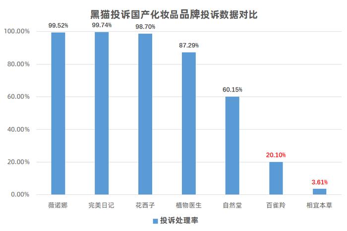 黑猫投诉国产化妆品品牌投诉数据对比：百雀羚投诉处理率仅2成，相宜本草不足4%