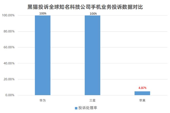 黑猫投诉华为、三星、苹果手机业务投诉数据对比：苹果投诉处理率不足5%