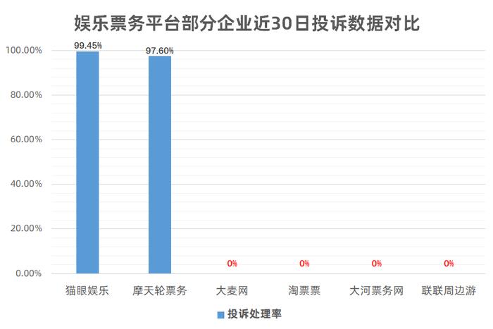 黑猫投诉娱乐票务平台近30日投诉数据对比：大麦、淘票票投诉处理率为0