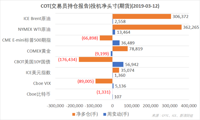 　　结合CFTC、ICE的交易员持仓报告（COT），截至3月12日，NYMEX WTI原油、ICE Brent原油、ICE美元指数期货投机净多仓增加，COMEX黄金期货净多仓减少，Cboe VIX指数、CME E-mini标普500指数、Cboe比特币、CBOT美国10Y国债期货净空仓减少（图片来源：CFTC、ICE、Sina Finance）