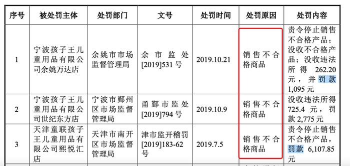 孩子王上市后利润、单店收入连降  多次因“销售不合格产品”被处罚