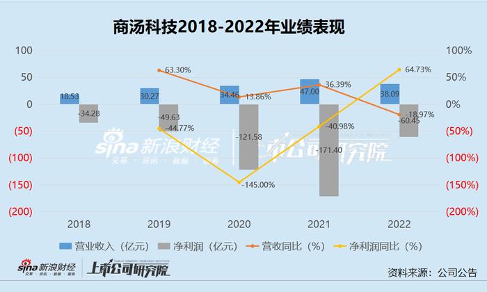 AI年报|商汤科技大模型推出以来股价却跌38%  大股东缘何频繁减持？