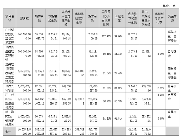 截至2025年上半年的在建项目情况（来源：公司财报）