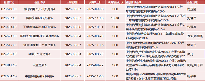 数据来源：Wind 基金公告 统计区间：2025年8月4日-2025年8月8日