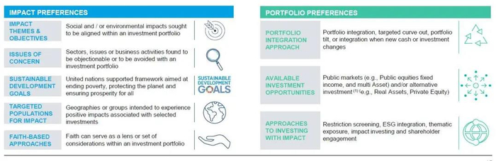 图4：影响力偏好与投资组合偏好必须能相互匹配