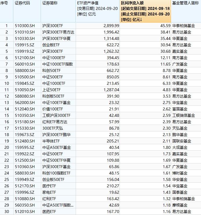 最受青睐ETF：上周（9.18-9.20）华泰柏瑞沪深300ETF获净流入45.59亿元，易方达沪深300ETF获净申购38.41亿元