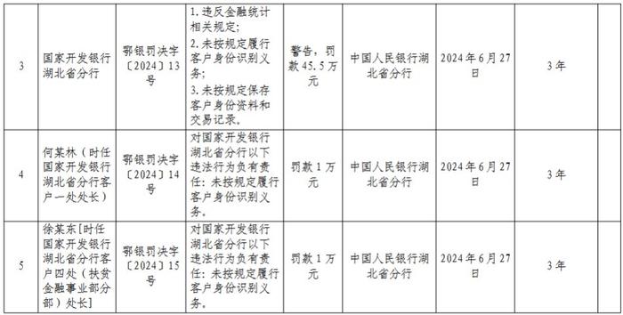 国家开发银行湖北省分行被罚45.5万元：未按规定保存客户身份资料和交易记录等