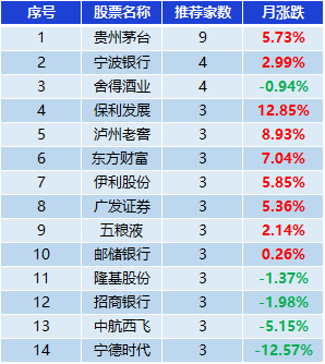 表：券商集中推荐股表现一览