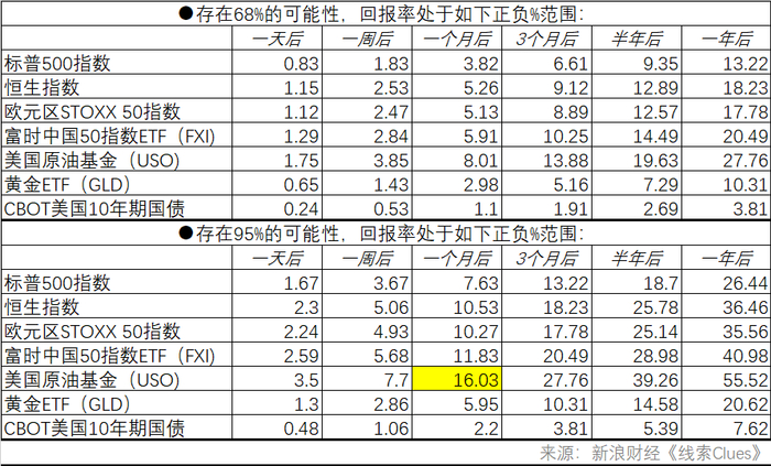 表二：由表一推导的理论投资回报范围（图片来源：新浪财经《线索Clues》）