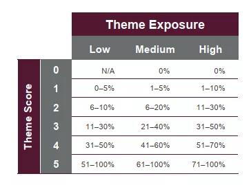 　　例：假设公司在“生物多样性”主题上暴露程度为“中”，在20个指标中有6个指标被认为是有效回应，有效回应率为30%，则公司的“生物多样性”主题得分为3分。
