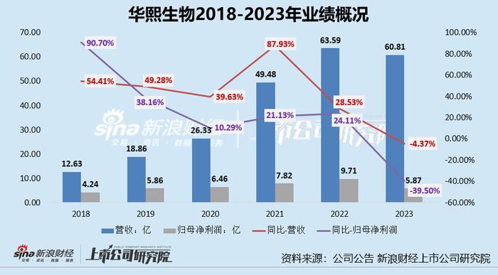 华熙生物交上市后最差成绩单 核心护肤品牌淘宝+抖音GMV大降、注射医美先发优势渐退|医美年报季