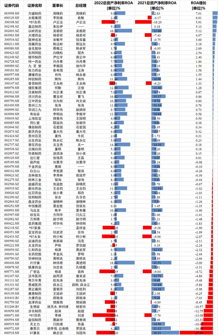 74家中药上市公司ROE排名：健民集团24.83%、以岭药业23.62%、片仔癀23.51%、方盛制药22.11%、葵花药业21.9%