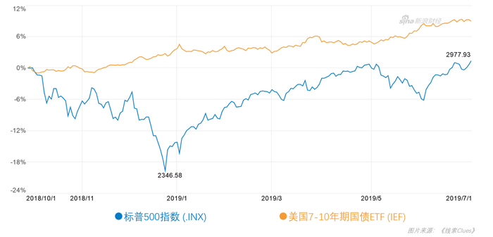 　　2018年10月份以来，标普500指数（.INX）与美国7-10年期国债ETF（IEF）走势，截至7月1日（图片来源：新浪财经）