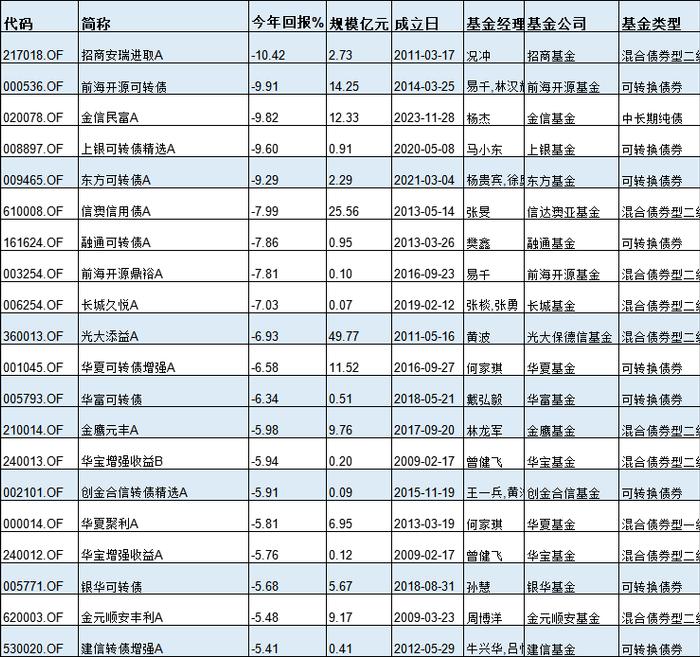 基金半年度冠军花落谁家？今年最牛基金景顺长城纳指科技ETF赚33%，最熊基金金元顺安产业臻选亏39%(名单)