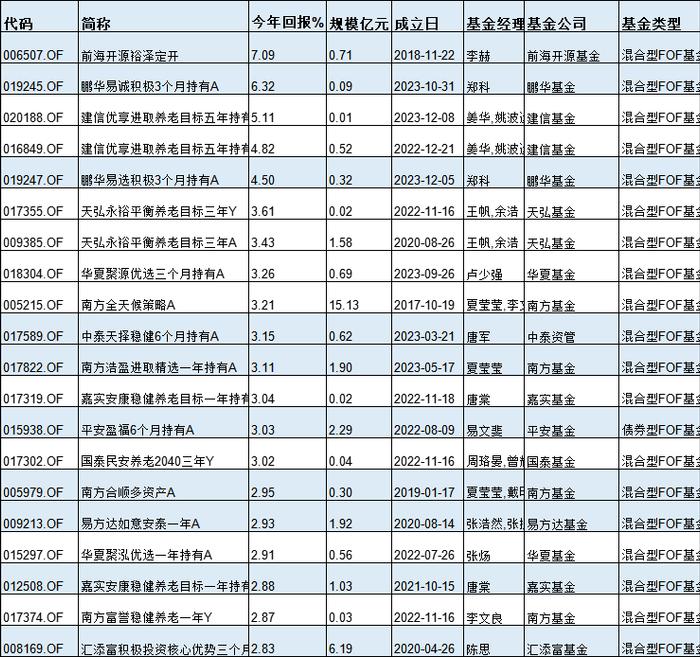 基金半年度冠军花落谁家？今年最牛基金景顺长城纳指科技ETF赚33%，最熊基金金元顺安产业臻选亏39%(名单)