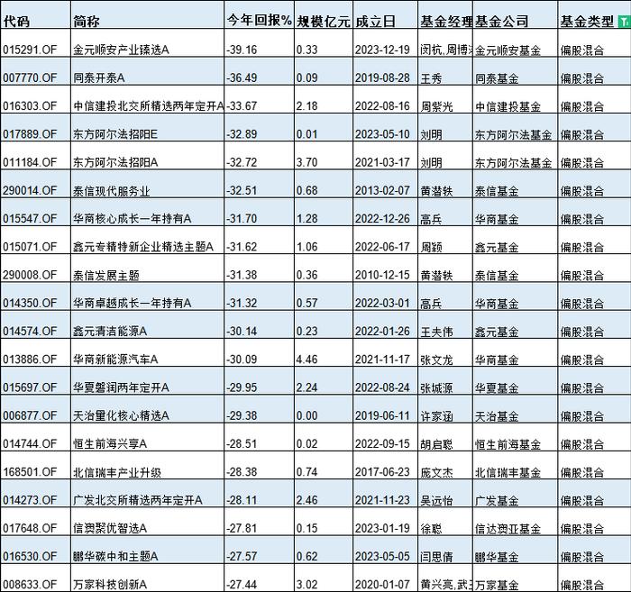 基金半年度冠军花落谁家？今年最牛基金景顺长城纳指科技ETF赚33%，最熊基金金元顺安产业臻选亏39%(名单)