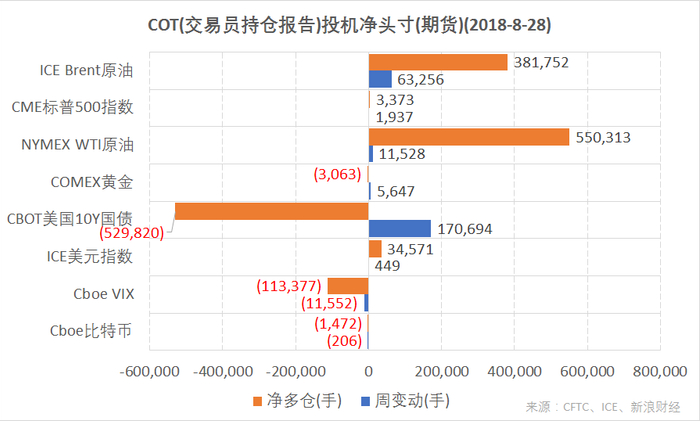 　　结合CFTC、ICE的交易员持仓报告（COT），截至8月28日，ICE美元指数、CME标普500指数、ICE Brent原油、NYMEX WTI原油期货投机净多仓增加；Cboe比特币、Cboe VIX指数期货净空仓增加；CBOT美国10Y国债、COMEX黄金期货净空仓减少。（图片来源：CFTC、ICE、新浪财经）
