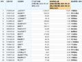 最不受欢迎ETF：9月24日华夏上证50ETF遭净赎回15.81亿元，易方达创业板ETF遭净赎回13.11亿元（名单）