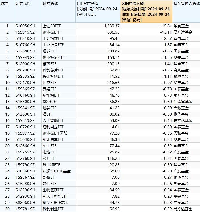 最不受欢迎ETF：9月24日华夏上证50ETF遭净赎回15.81亿元，易方达创业板ETF遭净赎回13.11亿元（名单）