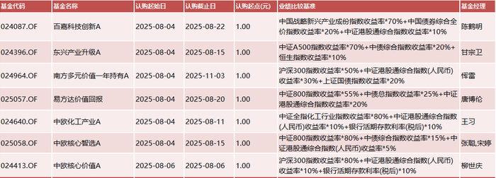 数据来源：Wind 基金公告 统计区间：2025年8月4日-2025年8月8日
