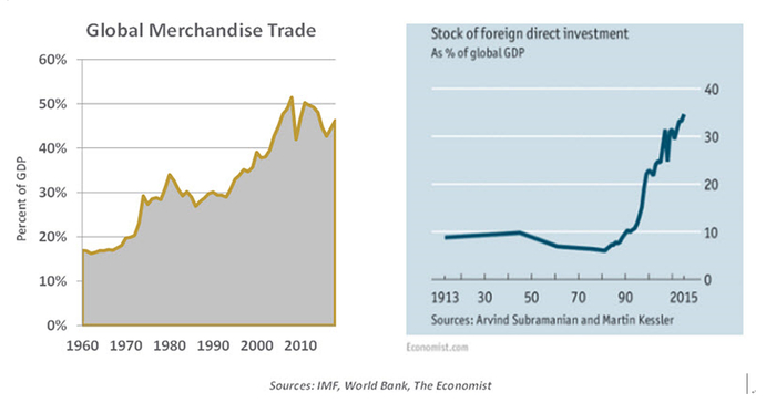 　　左图：1960年到2010年间全球商品贸易占GDP比例 右图：外商直接投资（FDI）占GDP比例（1913-2015）