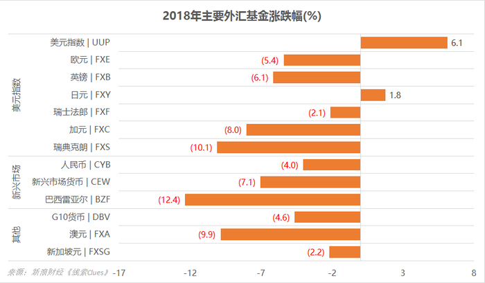 主要外汇基金2018年累计涨幅（图片来源：新浪财经）