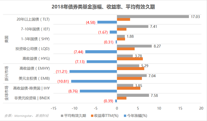 主要债券类基金2018年涨幅、收益率、平均有效久期（图片来源：新浪财经）