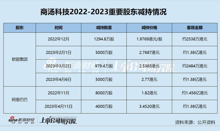 AI年报|商汤科技大模型推出以来股价却跌38%  大股东缘何频繁减持？