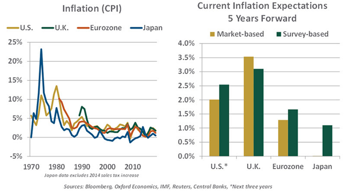 左图：1970年到2010年各国通胀率走势 右图：各国5年后预期通胀率