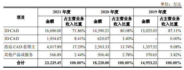资料来源：招股书