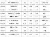 百亿基金广发远见智选上半年暴涨154%后7月骤跌35%，基民二季度逢高净赎回17亿份