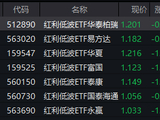 央行拟切换隔夜逆回购！红利低波ETF华泰柏瑞（512890）成交4.58亿元领跑同类
