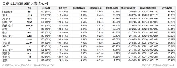 自高点回撤最深的大市值公司（图片来源：新浪财经）
