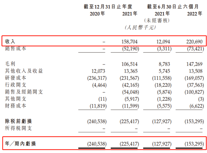 资料来源：公司招股书