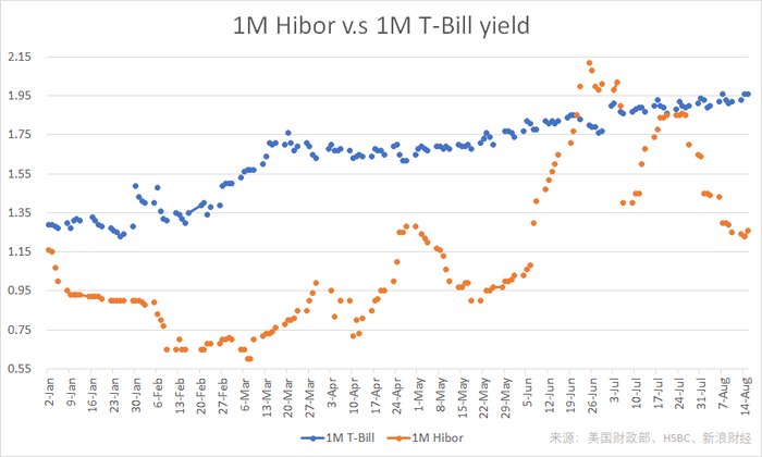 　　截至8月15日，1个月美国国债收益率与1个月港元Hibor年初以来走势。(图片来源：新浪财经《线索Clues》)