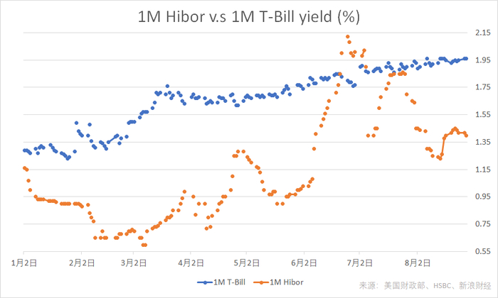 　　截至8月28日，1个月美国国债收益率与1个月港元Hibor年初以来走势。(图片来源：新浪财经《线索Clues》)