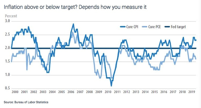 通胀高于还是低于目标取决于你如何衡量它 数据来源：美国劳工统计局