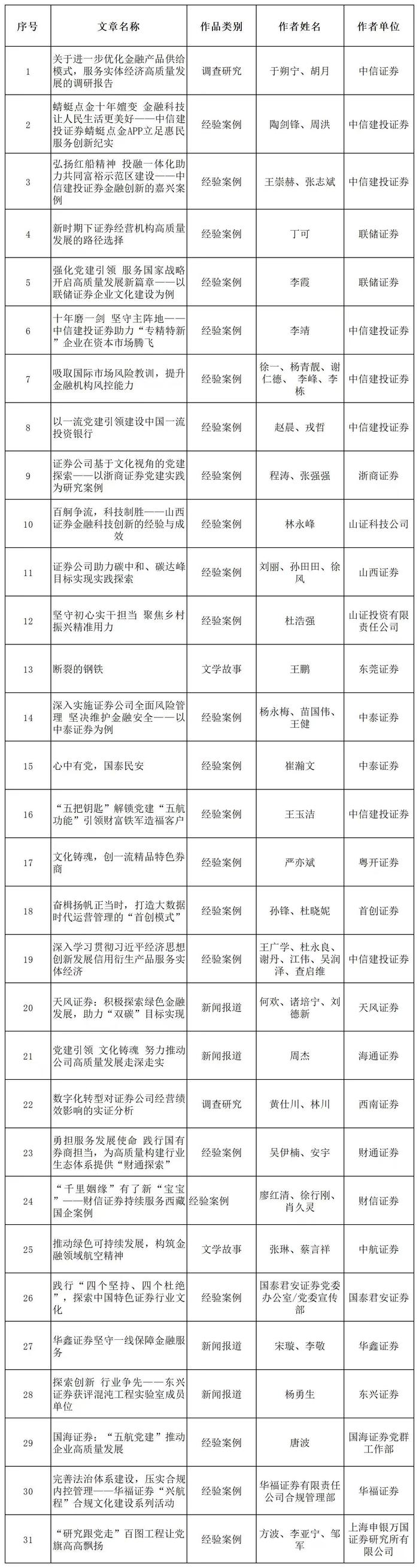 坚持政治引领行业高质量发展 证券行业参加“非凡十年 人民金融”主题征文活动获奖名单公布