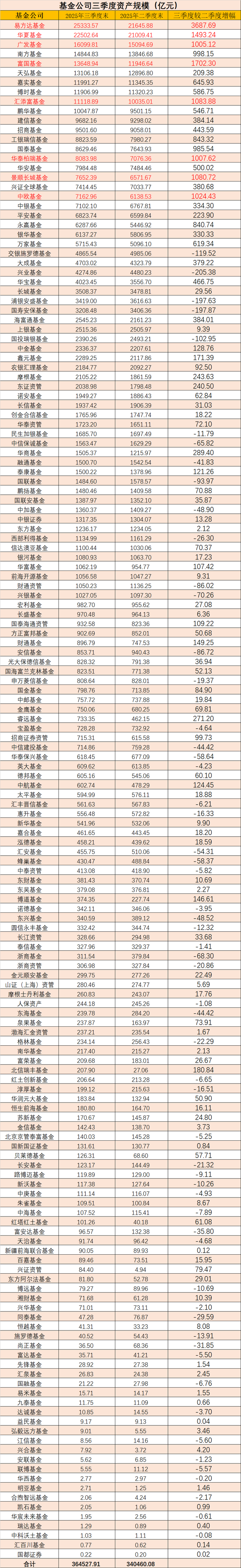 数据来源：天相投顾 截止：基金三季报