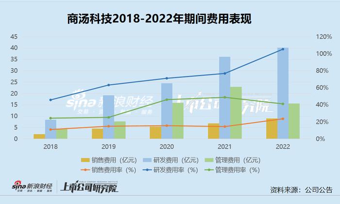 AI年报|商汤科技大模型推出以来股价却跌38%  大股东缘何频繁减持？