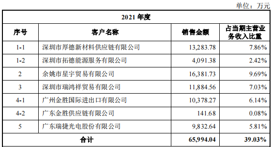资料来源：招股书