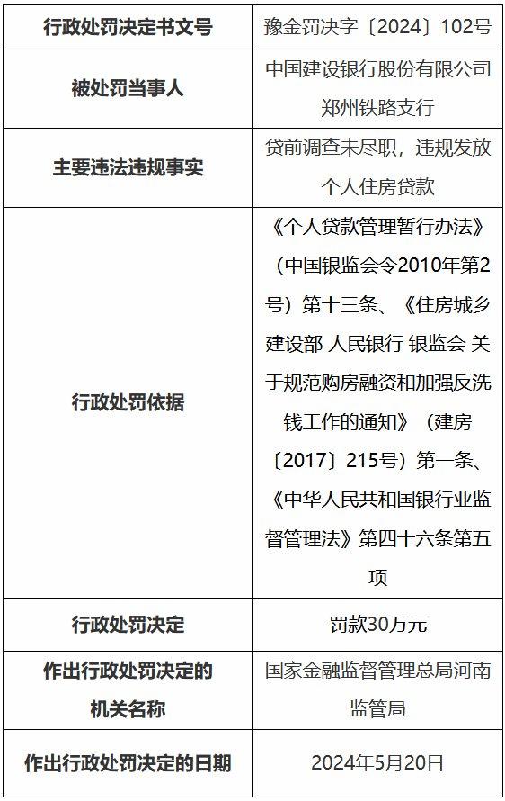 因贷前调查未尽职、违规发放个人住房贷款 建设银行郑州铁路支行被罚30万元