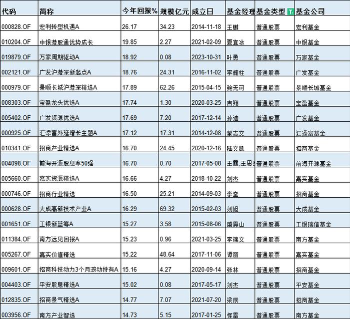 基金半年度冠军花落谁家？今年最牛基金景顺长城纳指科技ETF赚33%，最熊基金金元顺安产业臻选亏39%(名单)