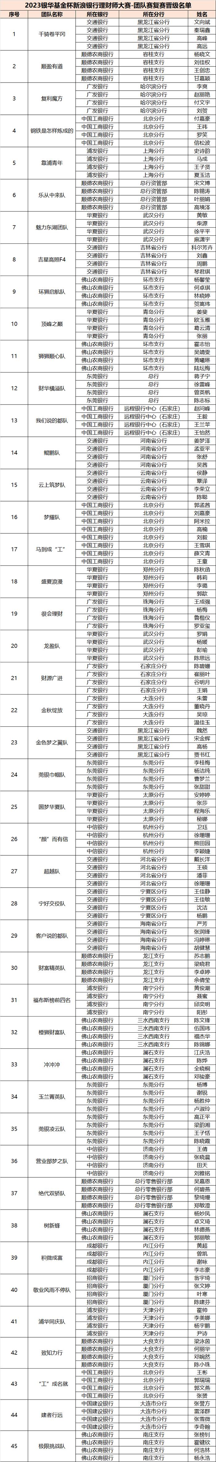 复赛晋级名单 | 2023“银华基金杯”新浪银行理财师大赛